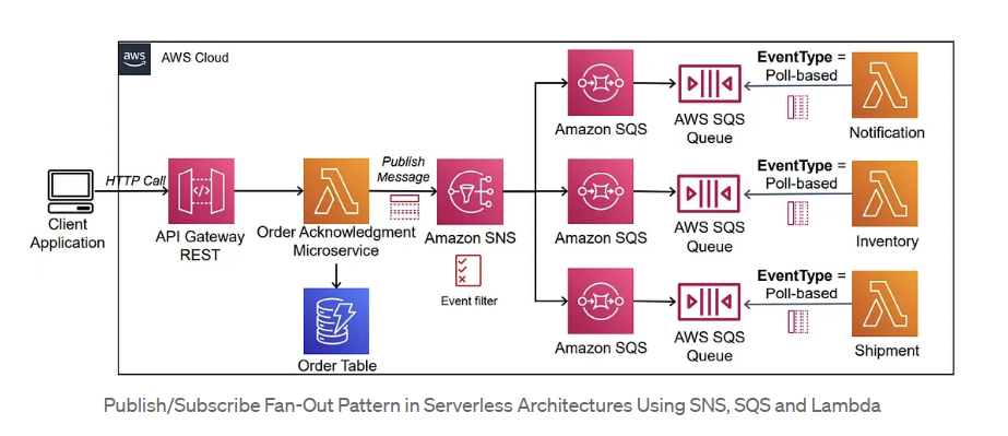 pub-sub architecture